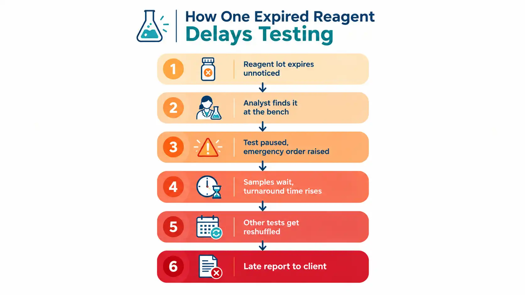 Flowchart showing how one expired reagent leads to paused tests, delayed samples and a late client report